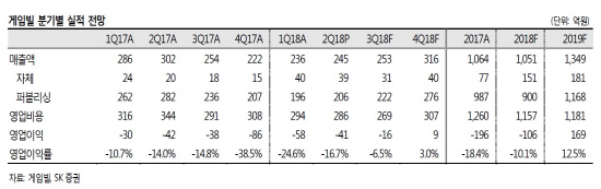 게임빌, 2분기 실적부진 지속…목표가↓-SK