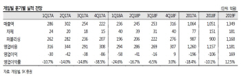 게임빌, 2분기 실적부진 지속…목표가↓-SK
