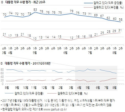 文대통령 지지율, 60%대 붕괴… 58%로 취임 후 최저