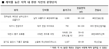 지방서도 미계약분 '줍줍'…완판 직전 분양아파트 노려볼까