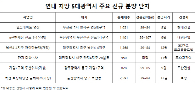 연내 5대 광역시 4만1000가구 분양… 저평가 매력 단지 노려볼까