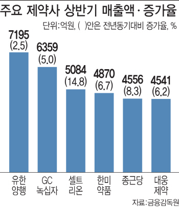 바람 잘 날 없던 제약업계…상반기에도 실적 '꿋꿋이 성장'