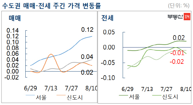 정부가 엄포 놨지만…서울 아파트값 6주째 상승폭 확대