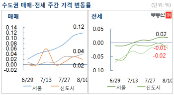 정부가 엄포 놨지만…서울 아파트값 6주째 상승폭 확대