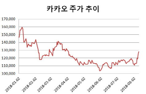 실적 회복·은산분리 완화…훈풍에 돛 단 카카오