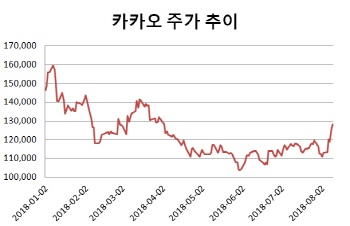 실적 회복·은산분리 완화…훈풍에 돛 단 카카오