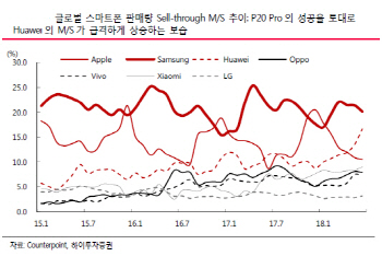 갤럭시노트9 수혜 ‘글쎄’…대형주 비중 확대