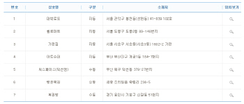 로또 1등 ‘7명’ 1인당 25억9400만원씩 가져가