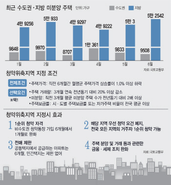 미분양 늘고 집값 '뚝'… 지방 "주택시장 대책 마련해달라"