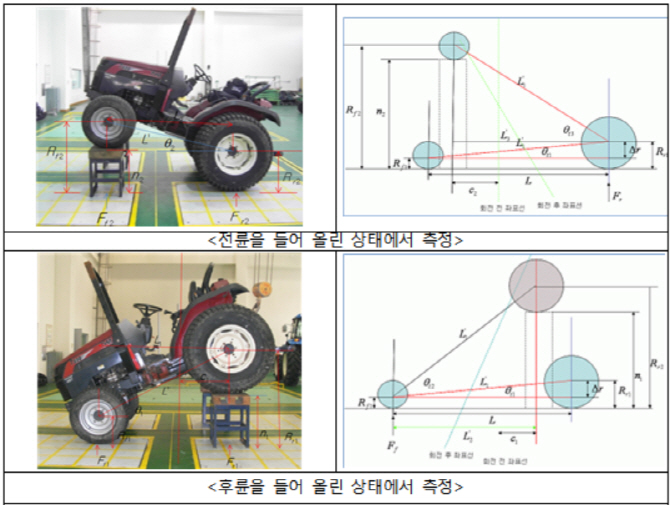 한국 개발 트랙터 중심위치 측정법 국제 표준 채택