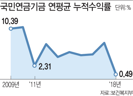 선장도 조타수도 없다…수익률 반토막 난 국민연금