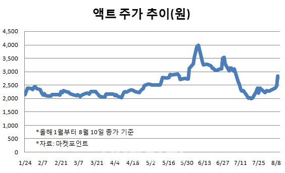 IT부품社 액트, 184억대 유상증자 놓고 소액주주와 갈등