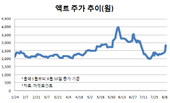 IT부품社 액트, 184억대 유상증자 놓고 소액주주와 갈등