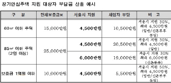전월세보증금 최대 4500만원 지원 ‘장기안심주택’ 500가구 공급