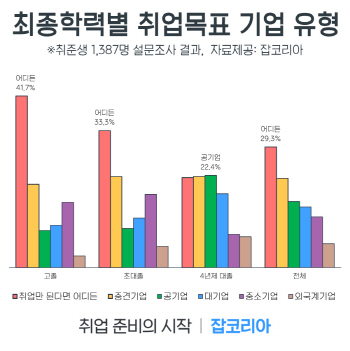 취업난 속 취준생 30% "취업만 되면 어느 기업든 OK"