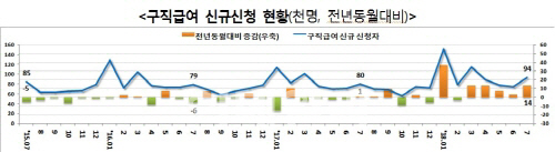 구직급여 신청자·지급액 다시 증가…고용지표 개선 더뎌