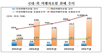 여행자보험 가입 간편해진다…12월부터 상품설명서·청약서 하나로