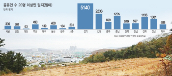 활개치는 기획부동산에 ‘피눈물’ 토지만 여의도 120배