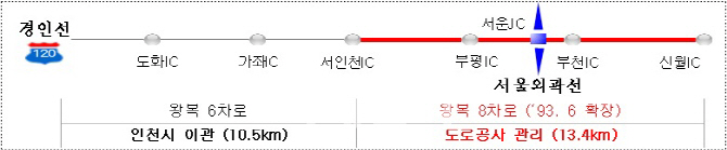 경인고속道 서인천~신월 시설개량공사..야간 일부 통행 제한