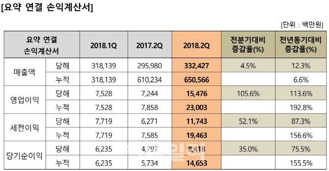 휴비스, 美 보호장벽 뚫고 2분기 실적 '쾌속 질주'