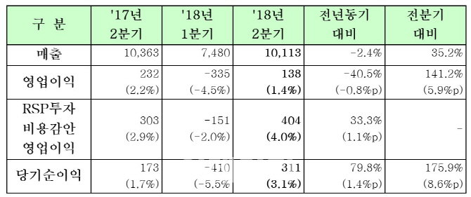 한화에어로, 2분기 회복 신호탄…"항공 투자 감안 영업익 늘었다"