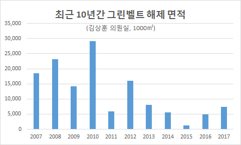 40년간 해제된 그린벨트, 여의도 345배