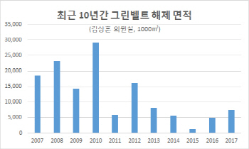 40년간 해제된 그린벨트, 여의도 345배