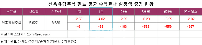 터키發 리스크에 유럽 신흥국 펀드 '흔들'