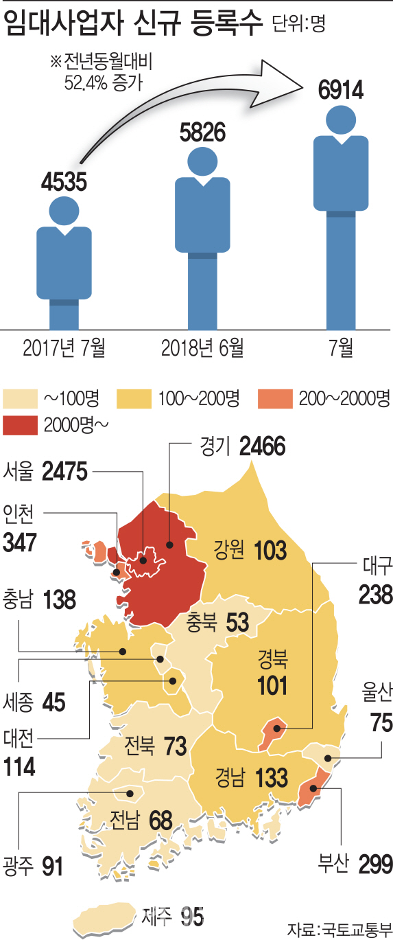 "세금 아끼자" 7월 신규 임대사업자 6914명...작년 대비 52.4% ↑