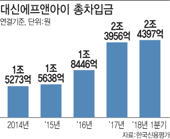 투자 유인 성공한 대신에프앤아이…“안심하기엔 이르다”