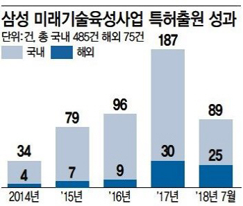인공번개 발전기·표적항암제…삼성이 씨뿌린 미래기술 빛본다