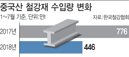 중국 철강 감산정책에…한국 업계 반색