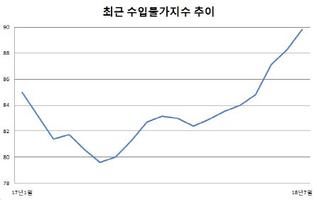 원화 약세에…수입물가 3년8개월來 최고치