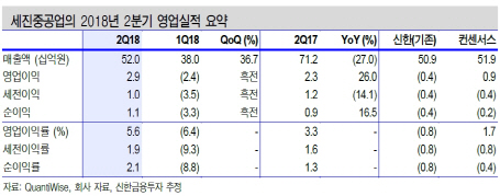 세진중공업, 영업이익 흑자전환에 목표가 ↑-신한