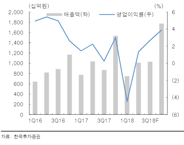 한화에어로스페이스, 3Q S&C 이익 반영 기대…목표가는↓-한국