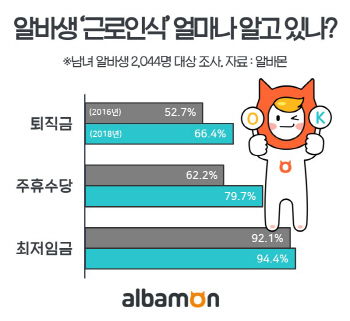 알바생 80% "주휴수당 잘 알아"… 20대 가장 높아