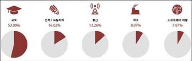 "암호화폐 채굴, 교육분야가 가장 영향 받아" 파이어아이 보고서