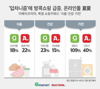 이베이코리아 "무더위에 방콕쇼핑 급증"