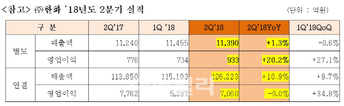 ㈜한화, 2Q 자체사업 영업익 역대 최대…에어로·생명 부진 아쉬움