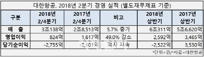 대한항공, 2분기 수익성 '뚝'…영업益 '1조 클럽' 난항