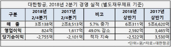 대한항공, 2분기 수익성 '뚝'…영업益 '1조 클럽' 난항