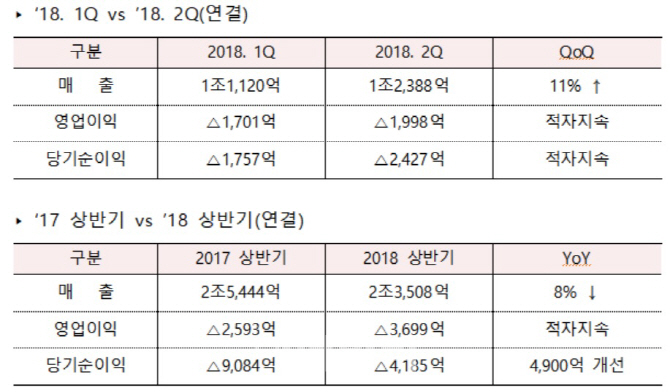 유가 오르고, 운임 떨어지고…현대상선 13분기 연속 적자행진