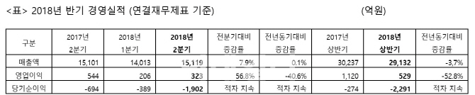 동국제강, 원가 급등에 2Q 주춤…브라질 CSP 제철소는 첫 흑자