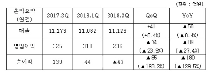 ㈜코오롱, 주력 계열사 부진에 2Q 실적 뒷걸음질