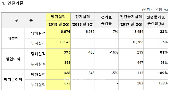 세아제강, 美 무역장벽 현지법인으로 돌파…2분기 호실적 견인