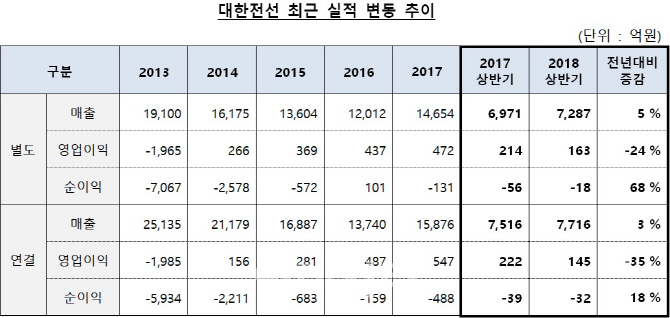 대한전선 상반기 영업익 145억…"하반기 큰 폭 개선될 것"