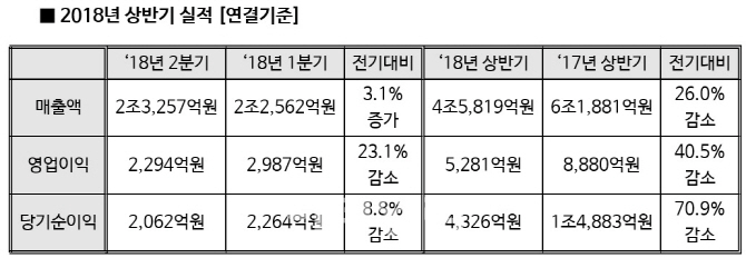 대우조선해양 2분기 연속 흑자행진…위기 '현재진행형'