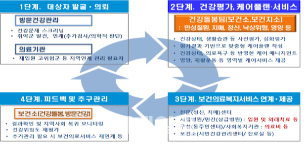 서울시 '찾아가는 건강돌봄서비스' 10월부터 4개구서 시작