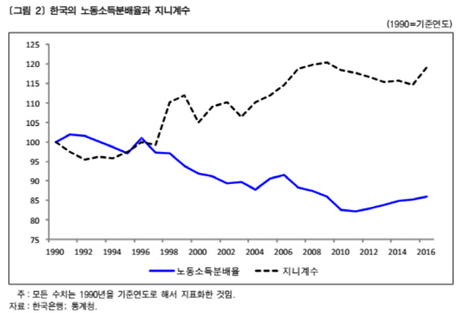 韓 노동소득분배율 20년동안 10%p 하락..OECD 중 최대 낙폭