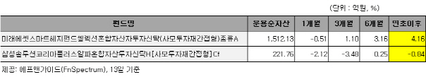 헤지펀드 담은 '사모재간접공모펀드', 조정장서 대안될까